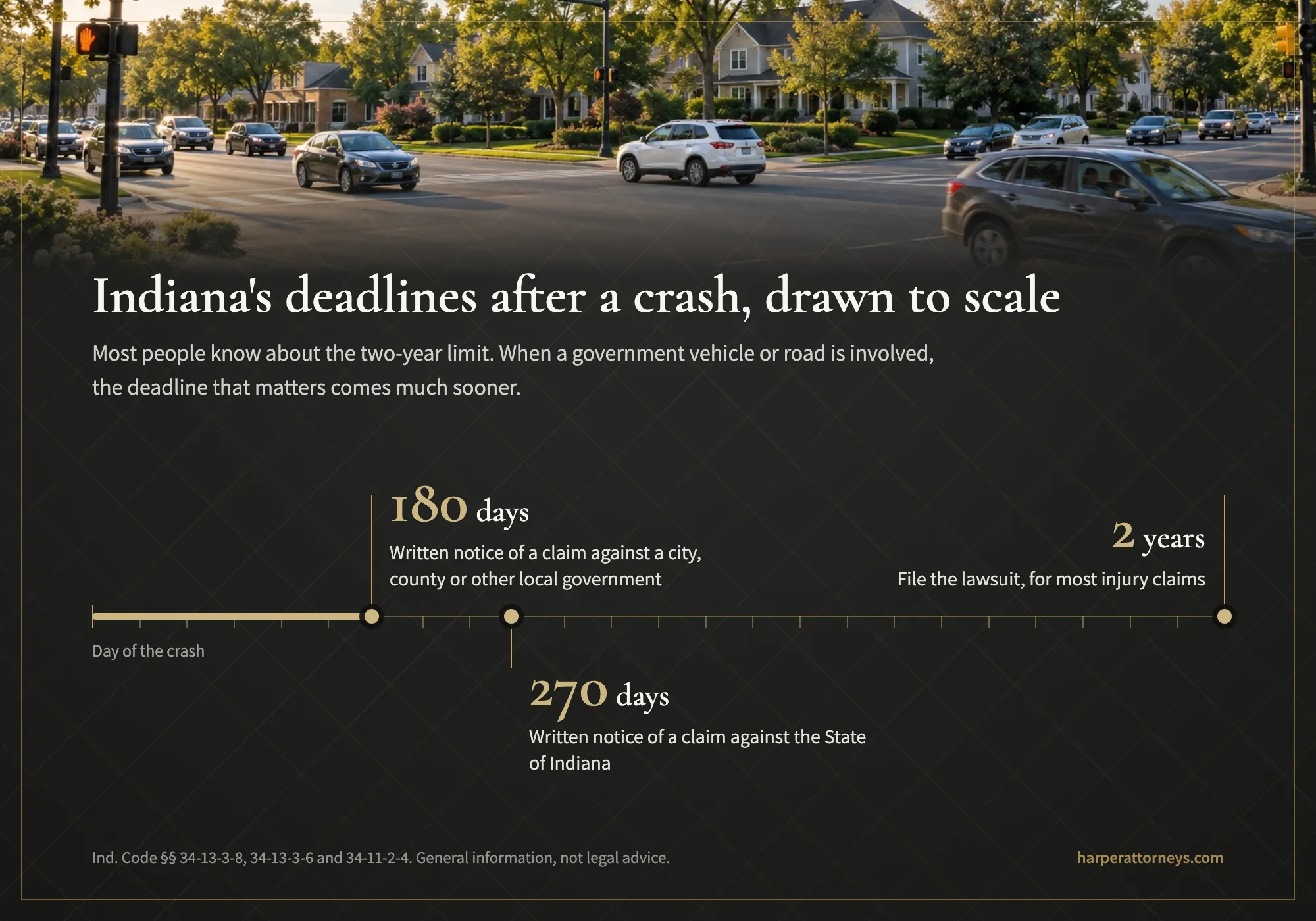 Timeline of Indiana deadlines after a crash, drawn to scale: written notice within 180 days for a claim against a city, county or other local government; written notice within 270 days for a claim against the State of Indiana; and two years to file most injury lawsuits.